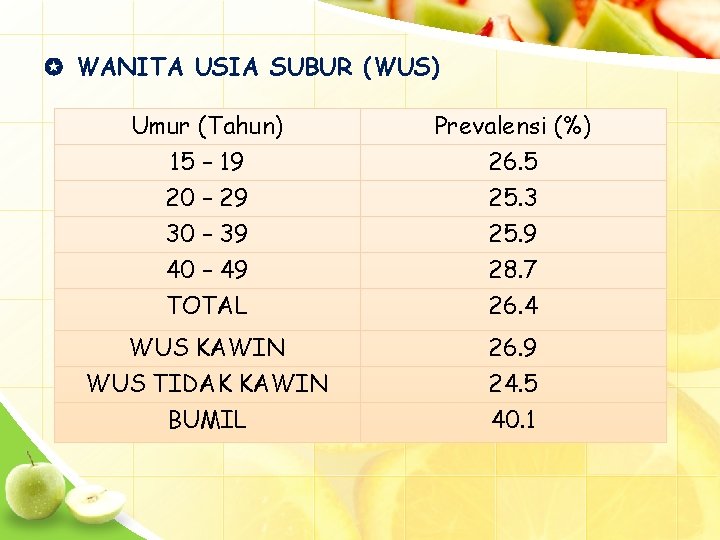  WANITA USIA SUBUR (WUS) Umur (Tahun) 15 – 19 20 – 29 30