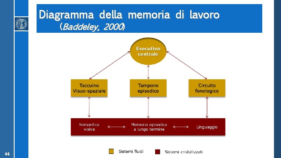 Diagramma della memoria di lavoro (Baddeley, 2000) 44 