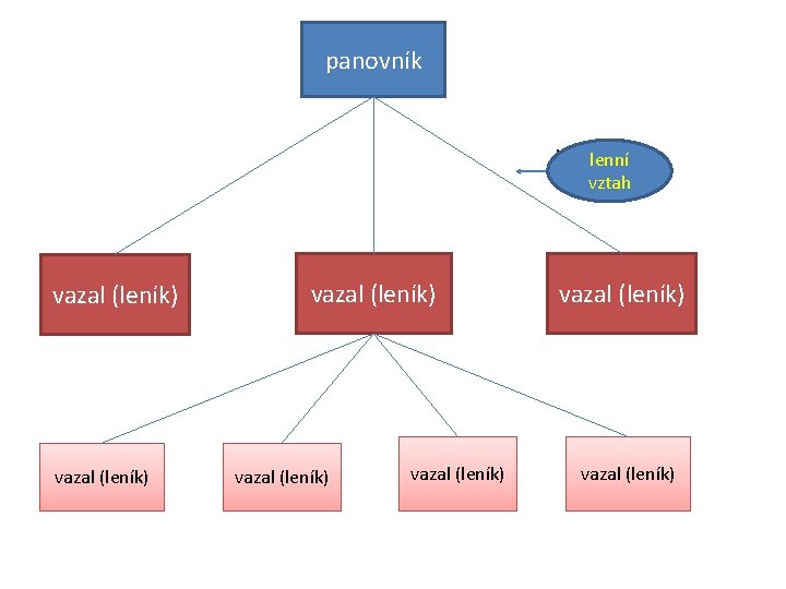 panovník lenní vztah vazal (leník) vazal (leník) 