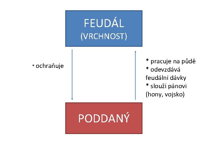 FEUDÁL (VRCHNOST) * pracuje na půdě * odevzdává feudální dávky * slouží pánovi (hony,