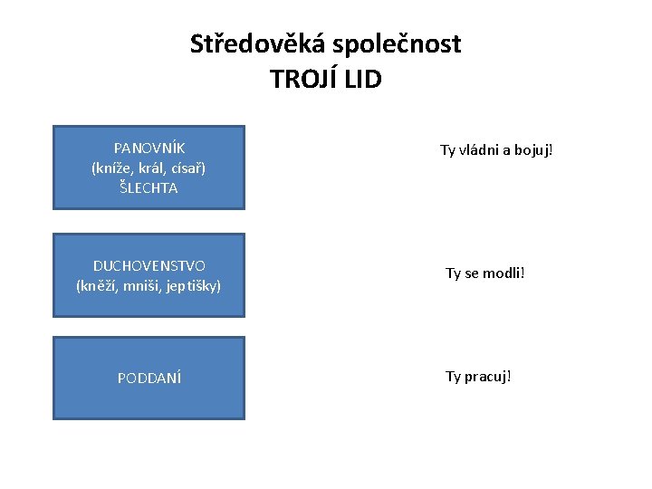 Středověká společnost TROJÍ LID PANOVNÍK (kníže, král, císař) ŠLECHTA DUCHOVENSTVO (kněží, mniši, jeptišky) PODDANÍ