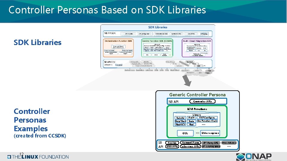 Controller Personas Based on SDK Libraries Generic Controller Persona NB API Controller Personas Examples