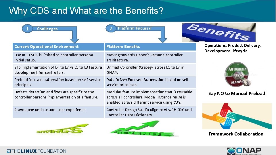 Why CDS and What are the Benefits? 1 Challenges 2 Platform Focused Current Operational