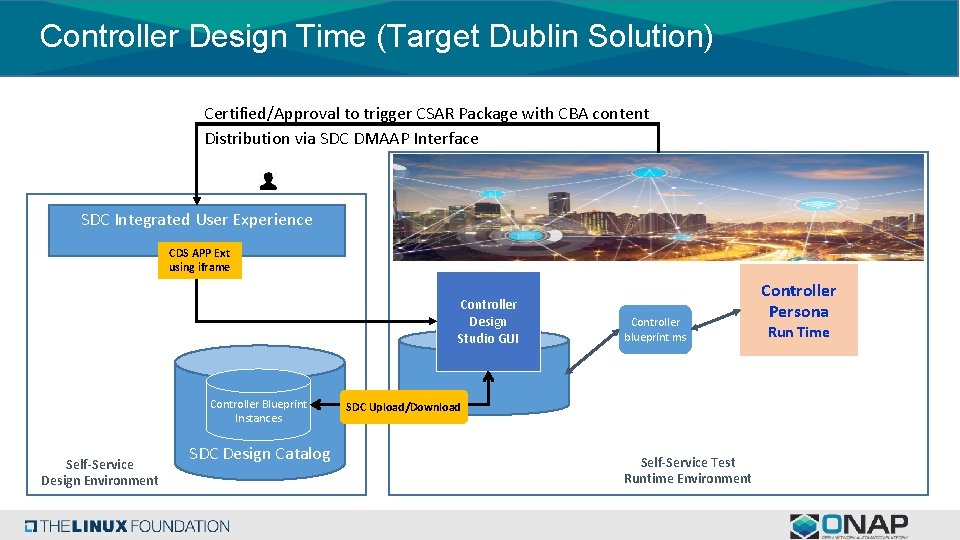 Controller Design Time (Target Dublin Solution) Certified/Approval to trigger CSAR Package with CBA content