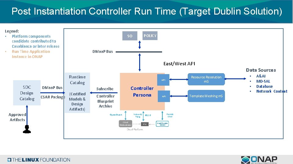 Post Instantiation Controller Run Time (Target Dublin Solution) Legend: • Platform components candidate contributed