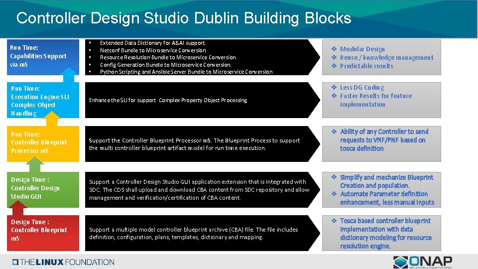 Controller Design Studio Dublin Building Blocks Run Time: Capabilities Support via m. S Run