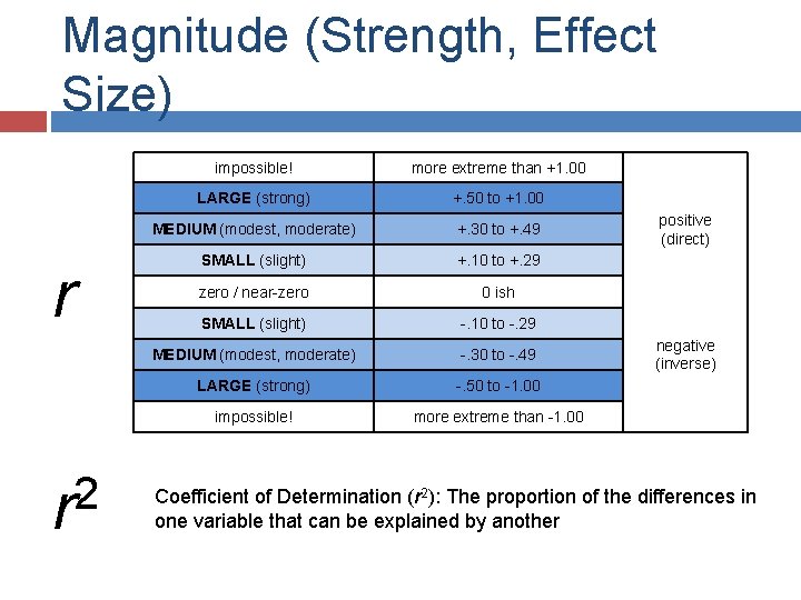 Magnitude (Strength, Effect Size) r 2 r impossible! more extreme than +1. 00 LARGE