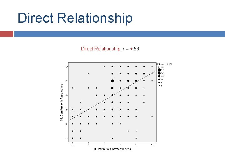 Direct Relationship, r = +. 58 