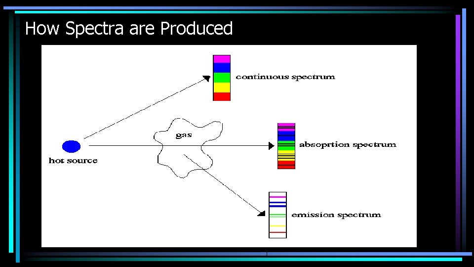 How Spectra are Produced 