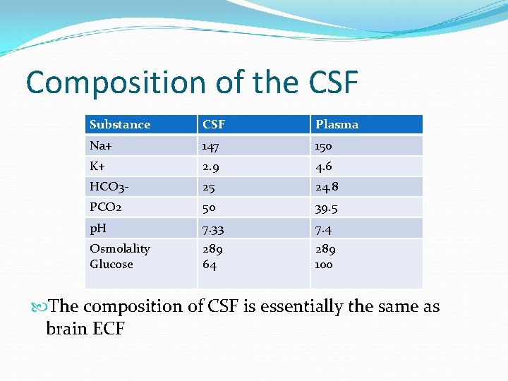 Composition of the CSF Substance CSF Plasma Na+ 147 150 K+ 2. 9 4.