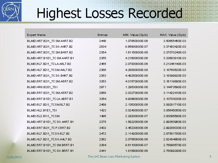 Highest Losses Recorded Expert Name 12/26/2021 Entries MIN. Value (Gy/s) MAX. Value (Gy/s) BLMEI.