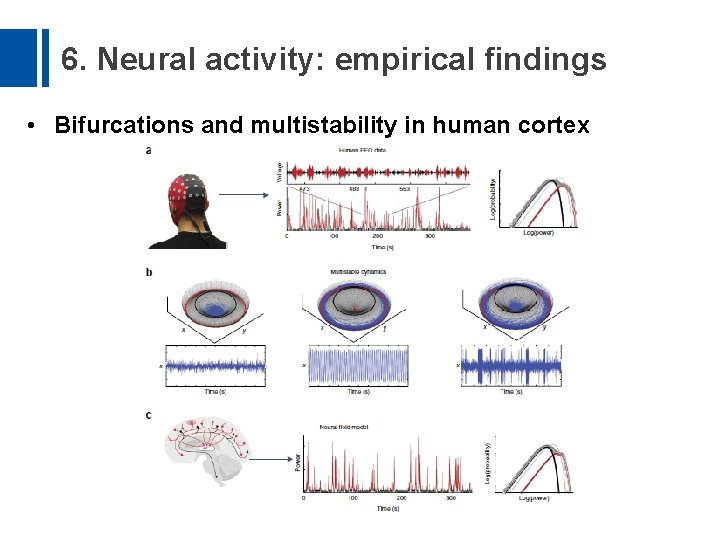 6. Neural activity: empirical findings • Bifurcations and multistability in human cortex 