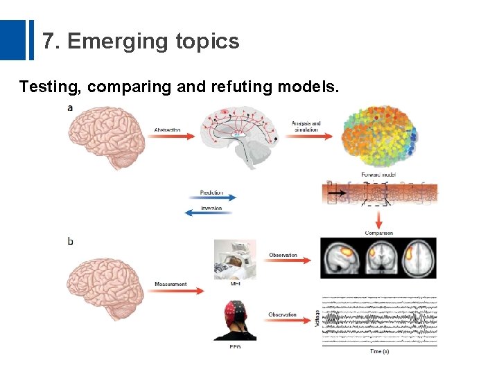 7. Emerging topics Testing, comparing and refuting models. 