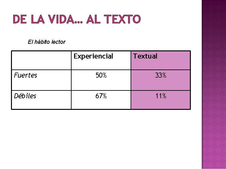 DE LA VIDA… AL TEXTO El hábito lector Experiencial Textual Fuertes 50% 33% Débiles