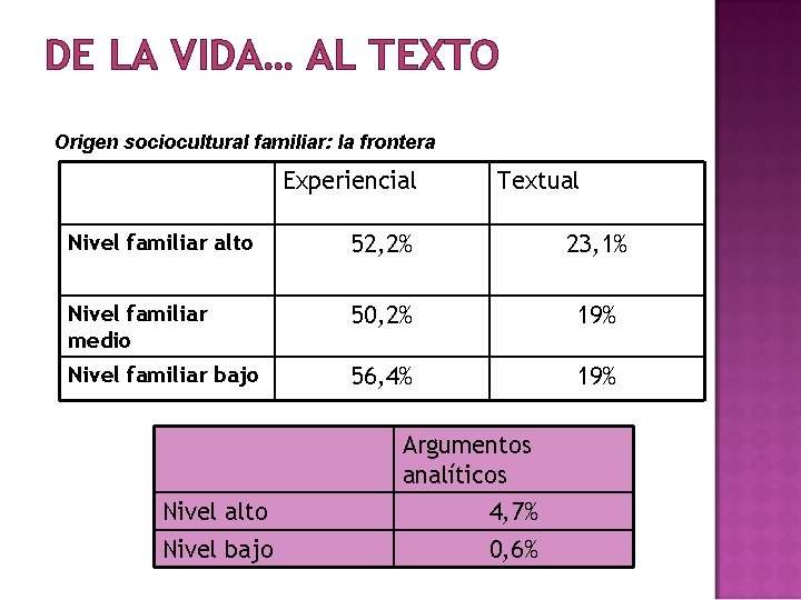 DE LA VIDA… AL TEXTO Origen sociocultural familiar: la frontera Experiencial Textual Nivel familiar