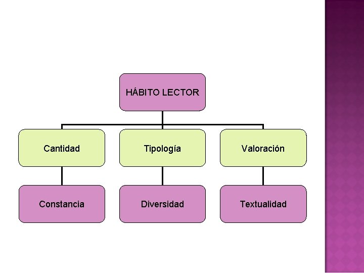 HÁBITO LECTOR Cantidad Tipología Valoración Constancia Diversidad Textualidad 