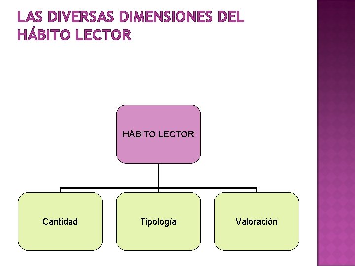 LAS DIVERSAS DIMENSIONES DEL HÁBITO LECTOR Cantidad Tipología Valoración 