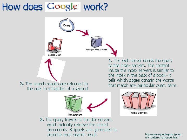 How does work? 3. The search results are returned to the user in a