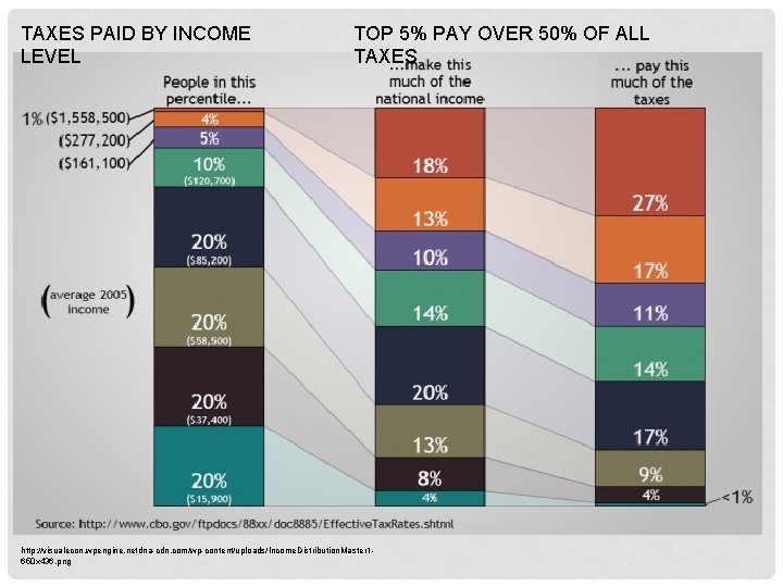 TAXES PAID BY INCOME LEVEL TOP 5% PAY OVER 50% OF ALL TAXES http: