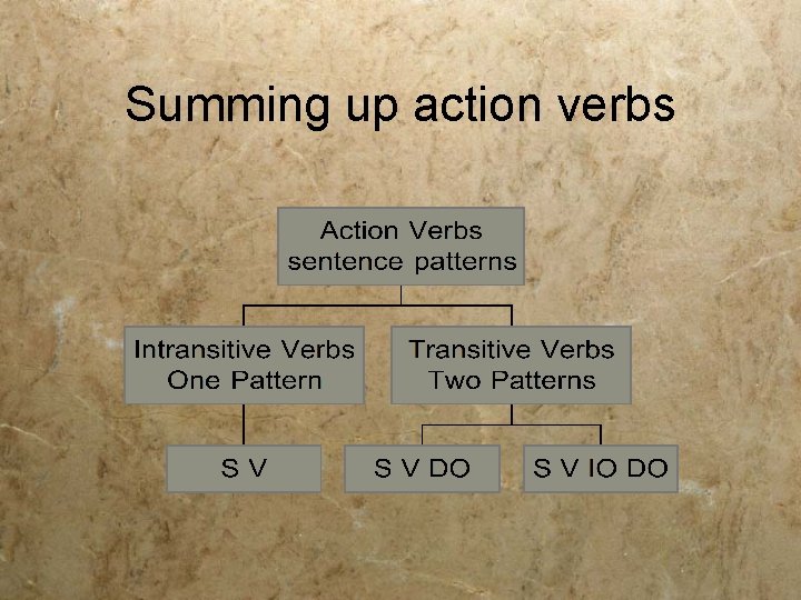 Summing up action verbs 