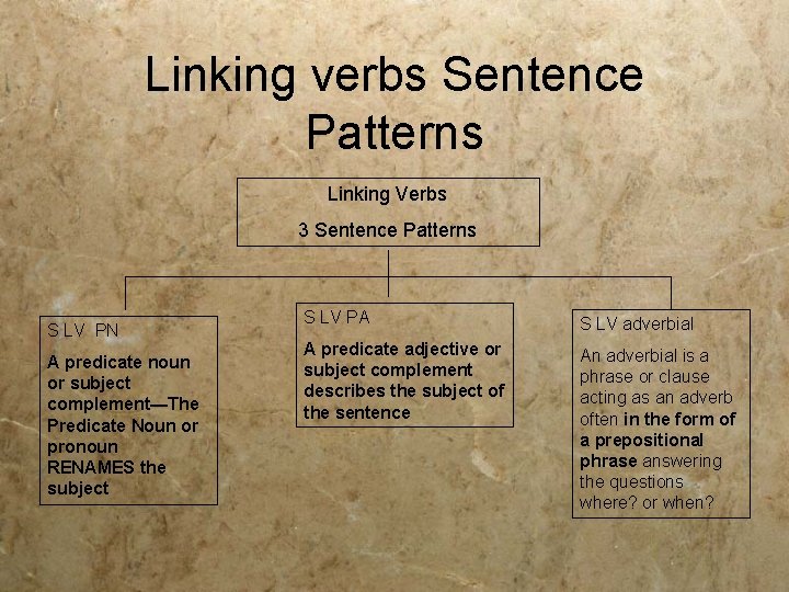 Linking verbs Sentence Patterns Linking Verbs 3 Sentence Patterns S LV PN A predicate