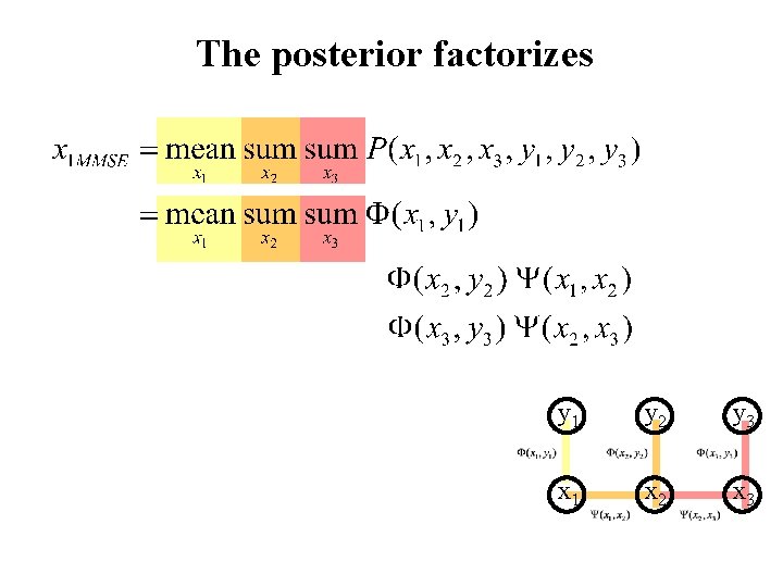 The posterior factorizes y 1 y 2 y 3 x 1 x 2 x