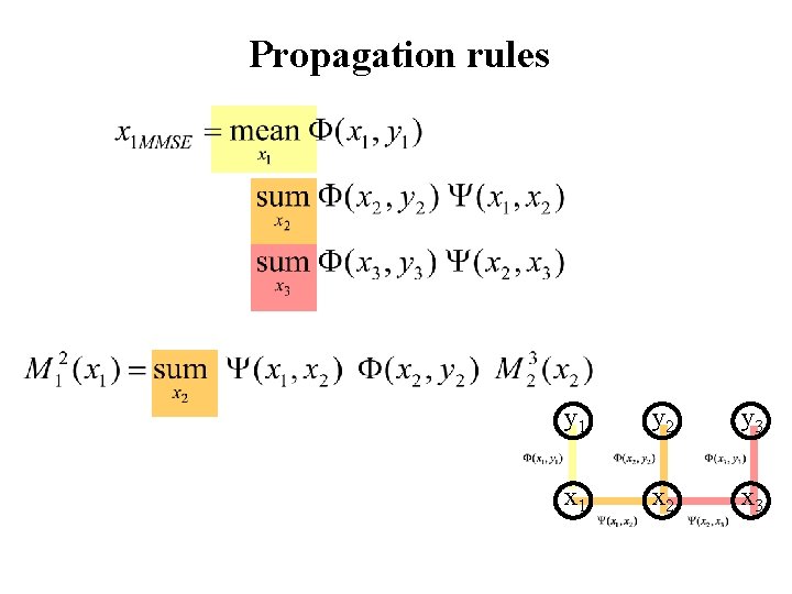 Propagation rules y 1 y 2 y 3 x 1 x 2 x 3