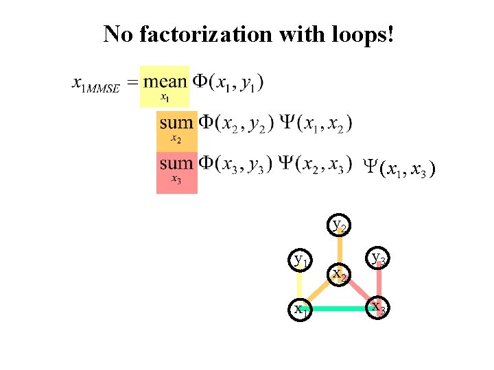No factorization with loops! Y ( x 1 , x 3 ) y 2