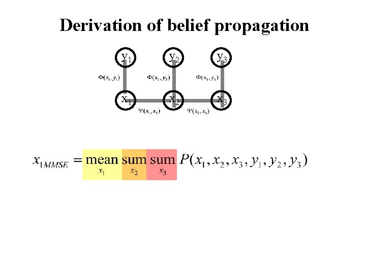 Derivation of belief propagation y 1 y 2 y 3 x 1 x 2