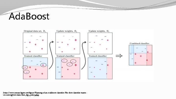 Ada. Boost https: //www. researchgate. net/figure/Training-of-an-Ada. Boost-classifier-The-first-classifier-trainson-unweighted-data-then_fig 3_306054843 Ada. Boost https: //www. researchgate. net/figure/Training-of-an-Ada. Boost-classifier-The-first-classifier-trainson-unweighted-data-then_fig 3_306054843