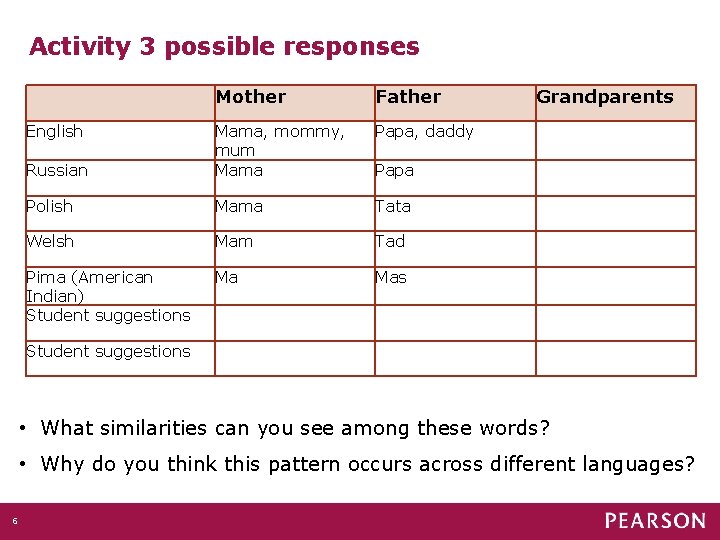 Activity 3 possible responses Mother Father Papa, daddy Russian Mama, mommy, mum Mama Polish