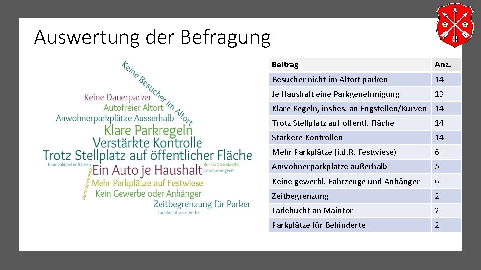 Auswertung der Befragung Beitrag Anz. Besucher nicht im Altort parken 14 Je Haushalt eine