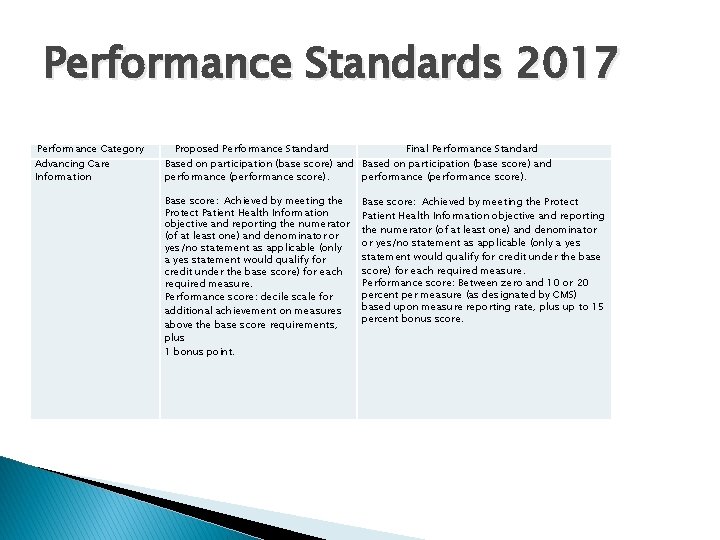 Performance Standards 2017 Performance Category Advancing Care Information Proposed Performance Standard Final Performance Standard