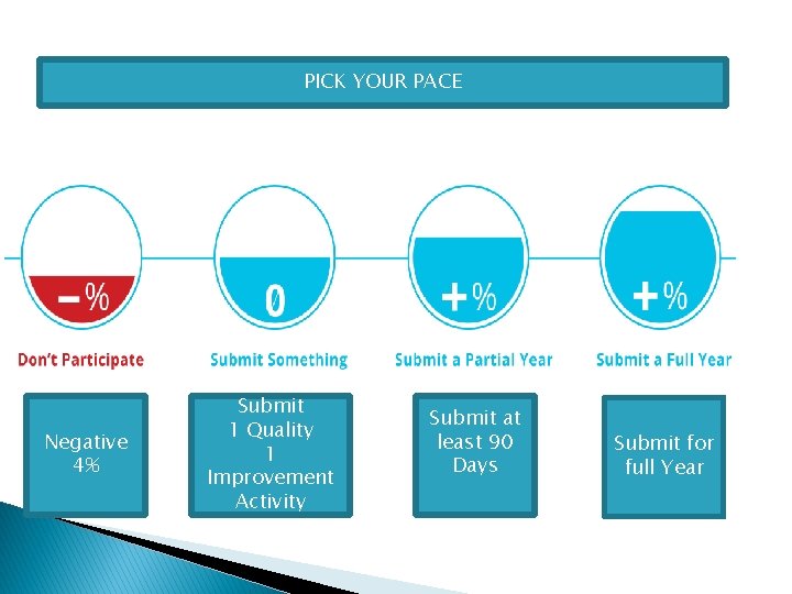 PICK YOUR PACE Negative 4% Submit 1 Quality 1 Improvement Activity Submit at least