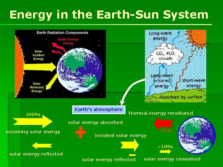 Energy in the Earth-Sun System 100% Earth’s atmosphere thermal energy reradiated solar energy absorbed