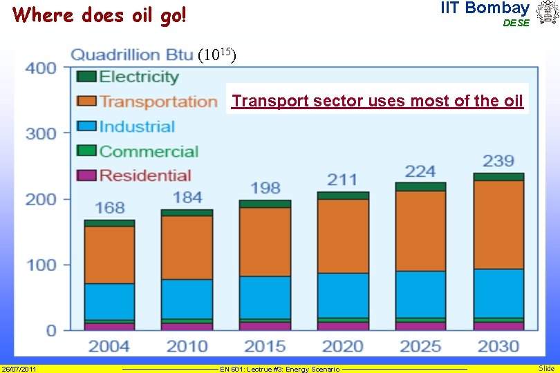 IIT Bombay Where does oil go! DESE (1015) Transport sector uses most of the