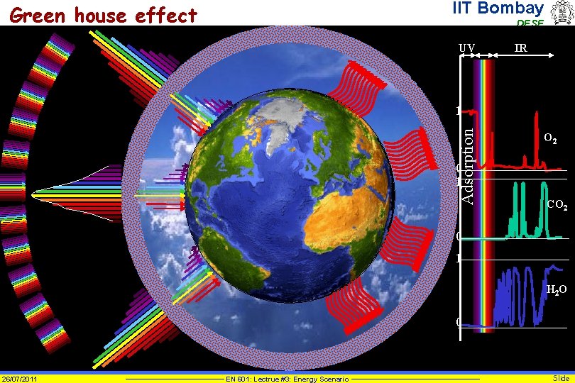 IIT Bombay Green house effect DESE UV IR Adsorption 1 O 2 0 1