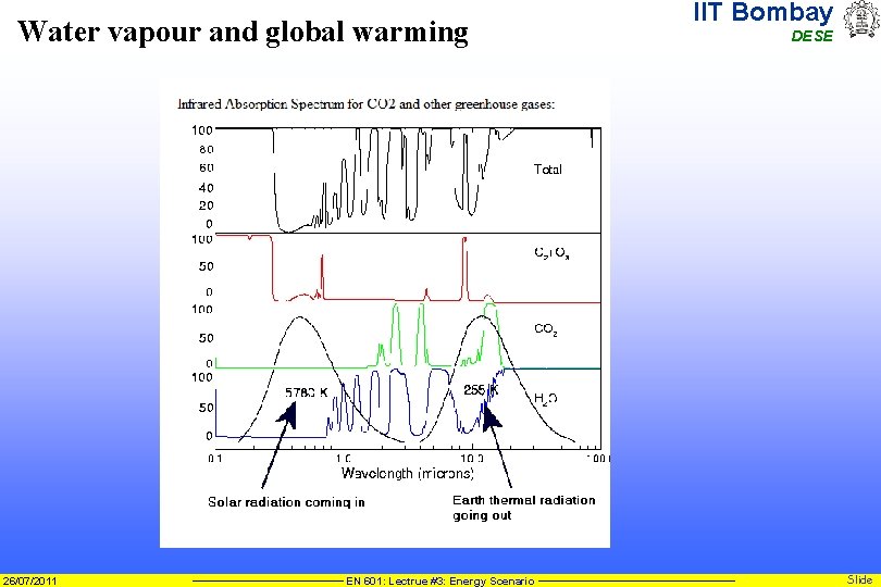 Water vapour and global warming 26/07/2011 EN 601: Lectrue #3: Energy Scenario IIT Bombay