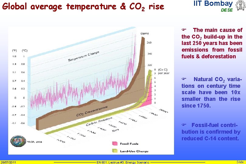 Global average temperature & CO 2 rise IIT Bombay DESE F The main cause