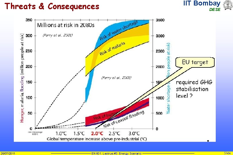 Threats & Consequences 26/07/2011 EN 601: Lectrue #3: Energy Scenario IIT Bombay DESE Slide