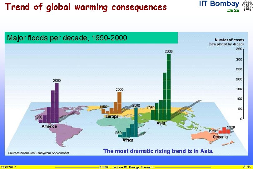 Trend of global warming consequences IIT Bombay DESE Major floods per decade, 1950 -2000
