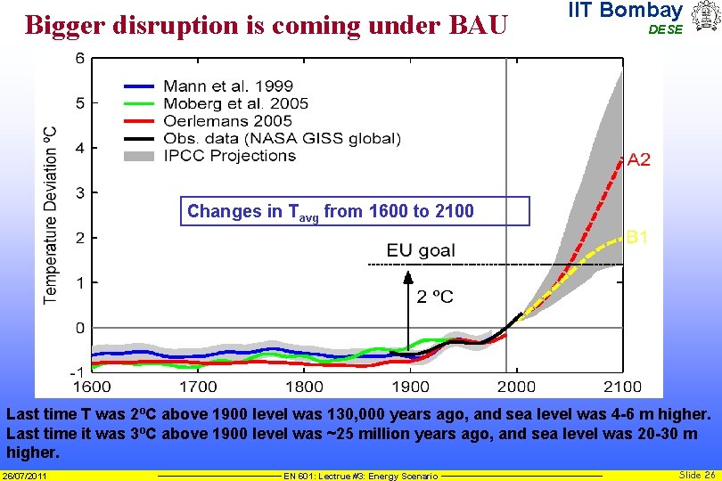 Bigger disruption is coming under BAU IIT Bombay DESE Changes in Tavg from 1600