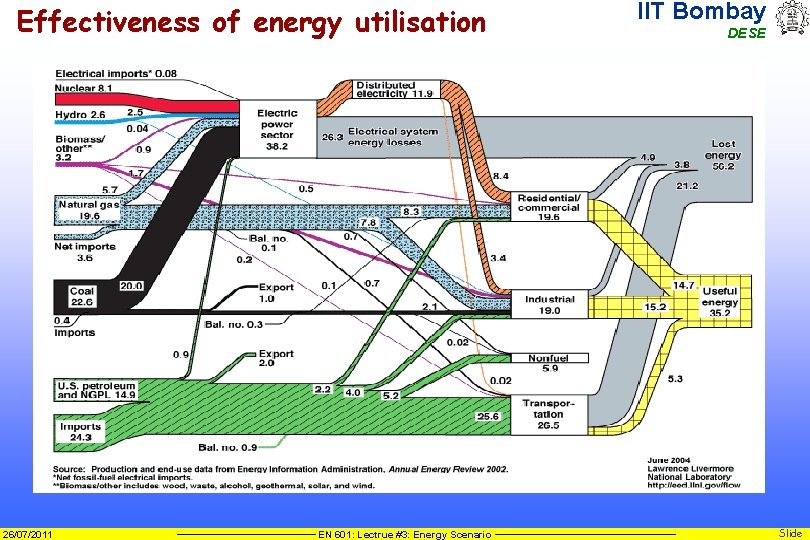 Effectiveness of energy utilisation 26/07/2011 EN 601: Lectrue #3: Energy Scenario IIT Bombay DESE