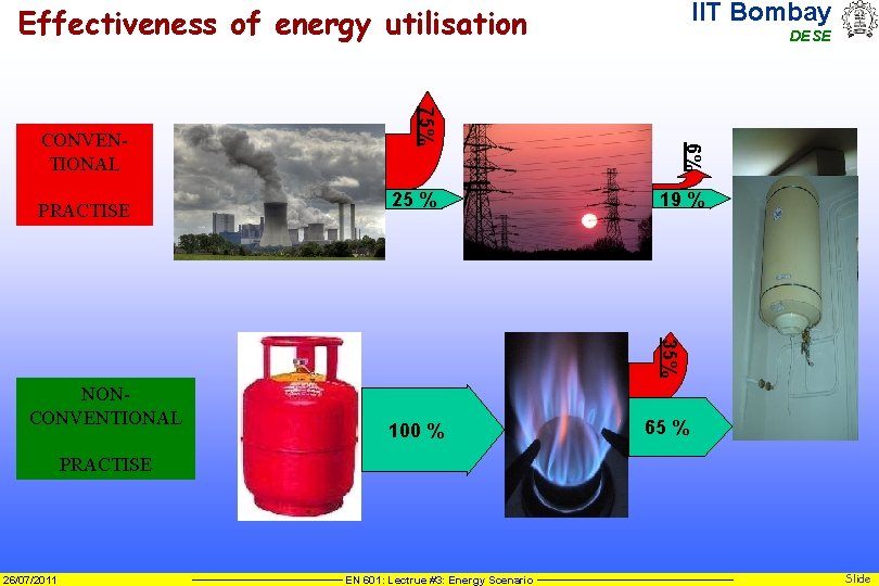 IIT Bombay Effectiveness of energy utilisation 25 % 6% PRACTISE 75% CONVENTIONAL DESE 19