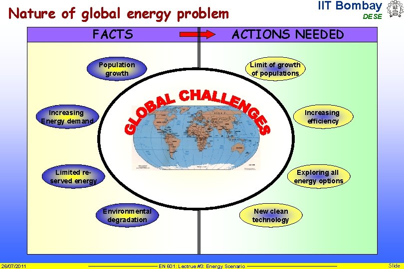IIT Bombay Nature of global energy problem FACTS DESE ACTIONS NEEDED Population growth Limit