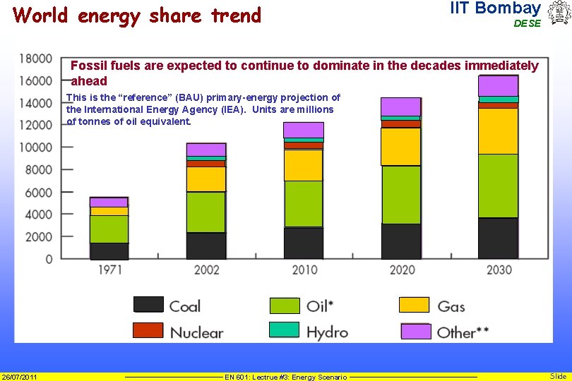 World energy share trend IIT Bombay DESE Fossil fuels are expected to continue to