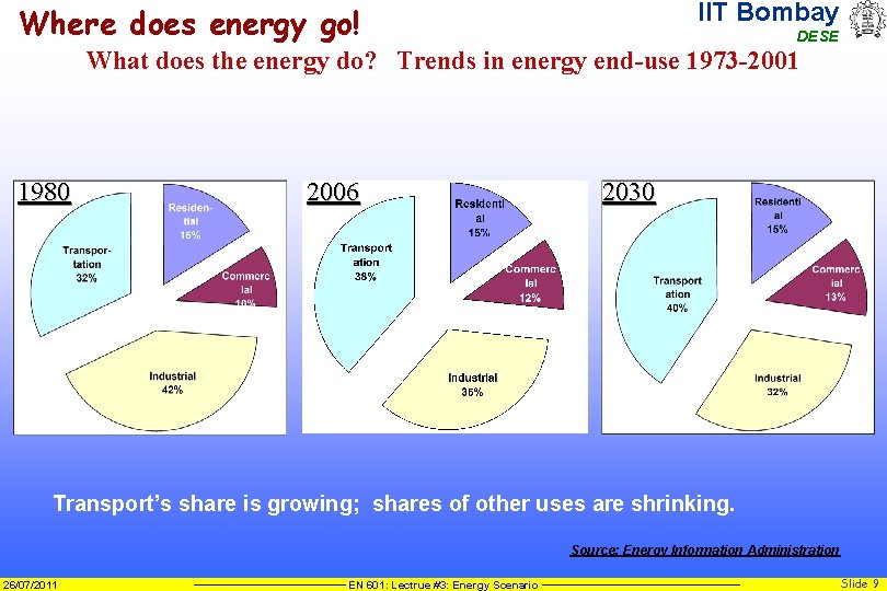 IIT Bombay Where does energy go! DESE What does the energy do? Trends in
