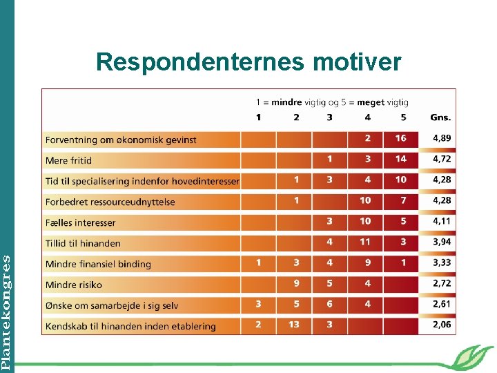 Respondenternes motiver 