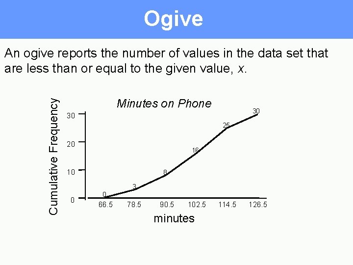 Ogive Cumulative Frequency An ogive reports the number of values in the data set