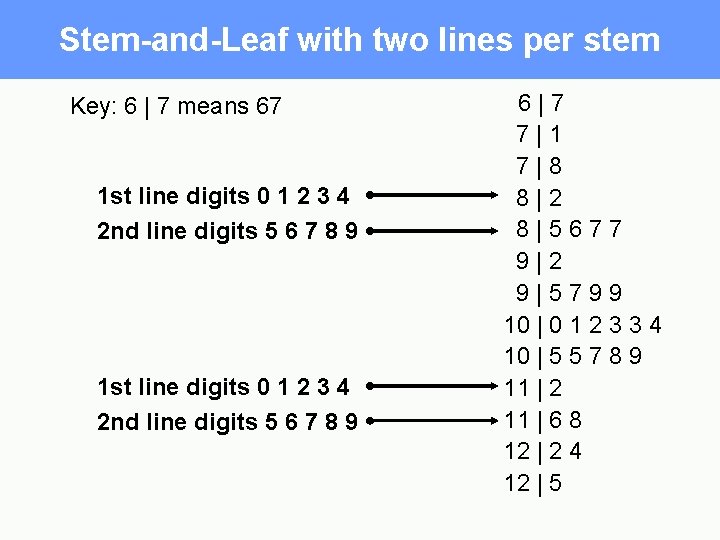Stem-and-Leaf with two lines per stem Key: 6 | 7 means 67 1 st